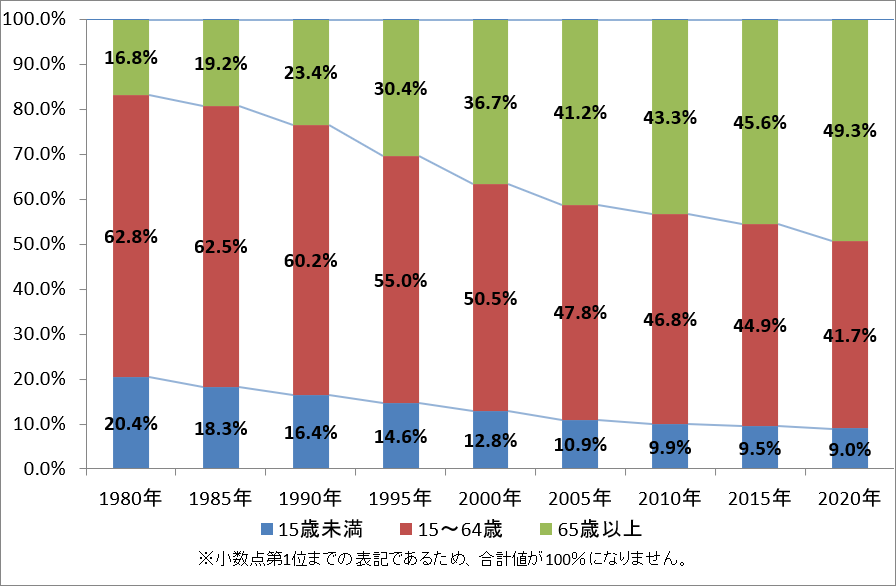 人口の構成比推移2020年