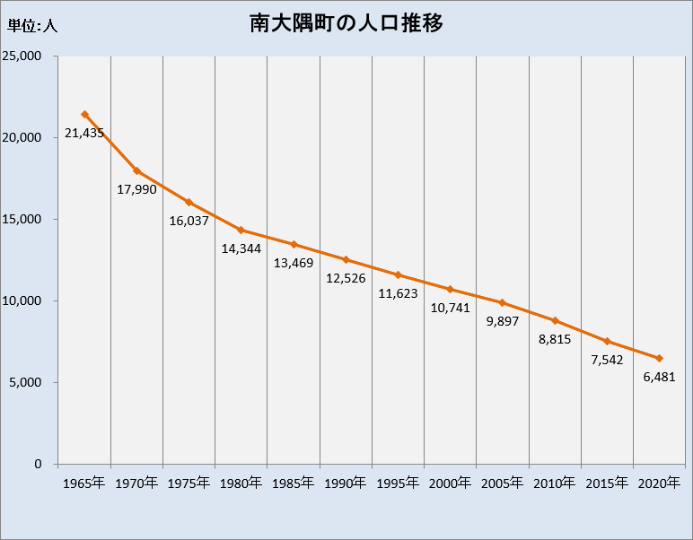 人口の推移2020年