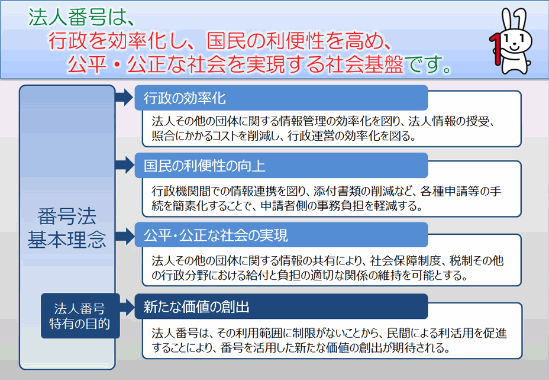 法人番号は、行政を効率化し、国民の利便性を高め、公平・公正な社会を実現する社会基盤です。