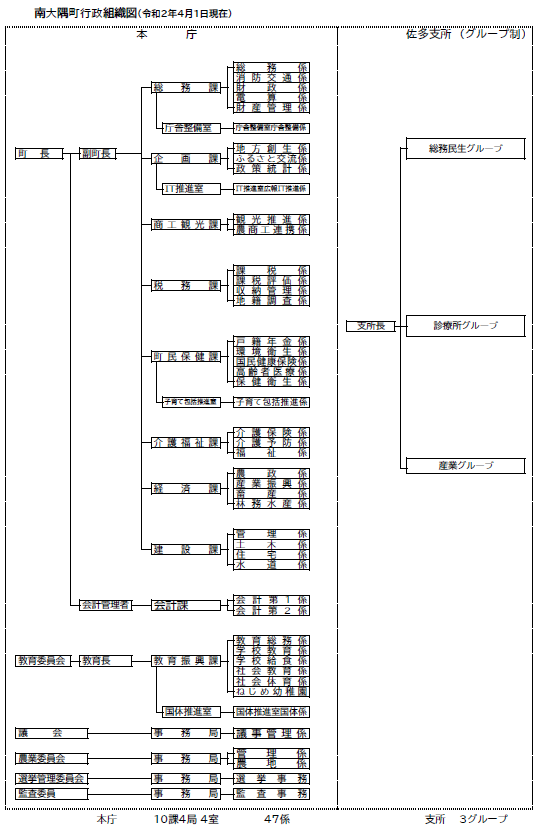 令和2年4月1日組織図